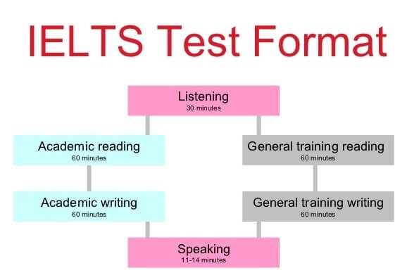 Ielts Format The British Achievers